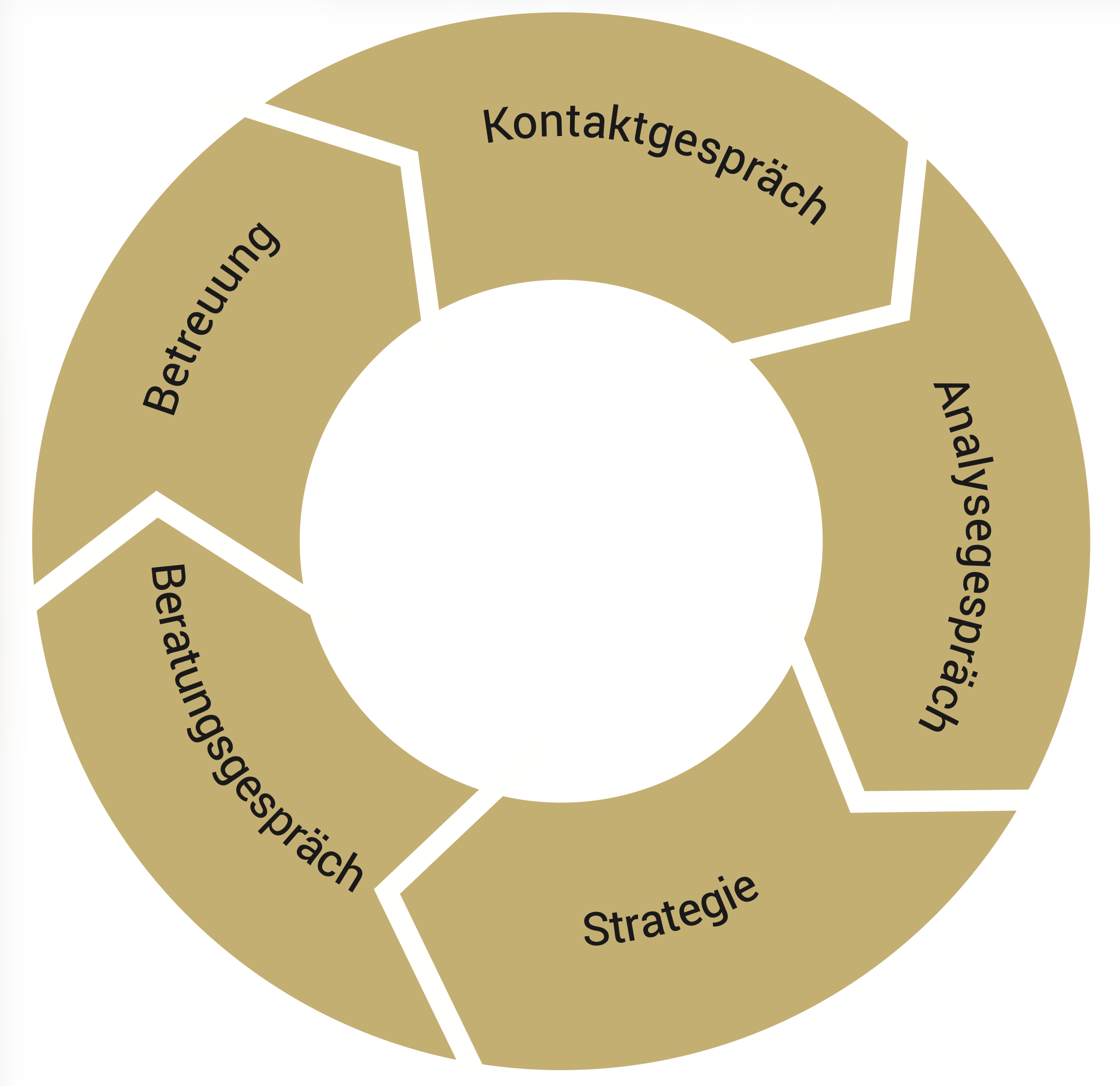 Beratungsablauf Trustinance